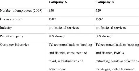 Comparing the Costs of Company A and Company B