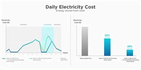 Comparing the Electricity Bills