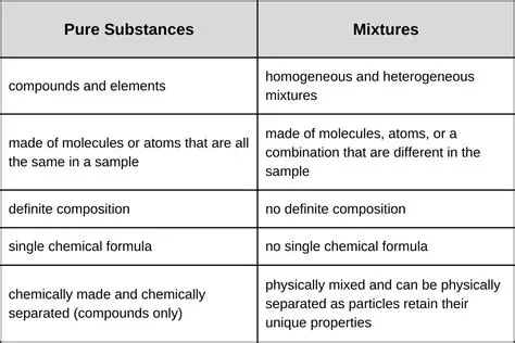 Comparing the properties of different substances