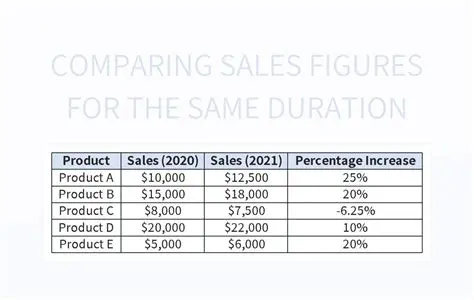 Comparing the Sales Figures