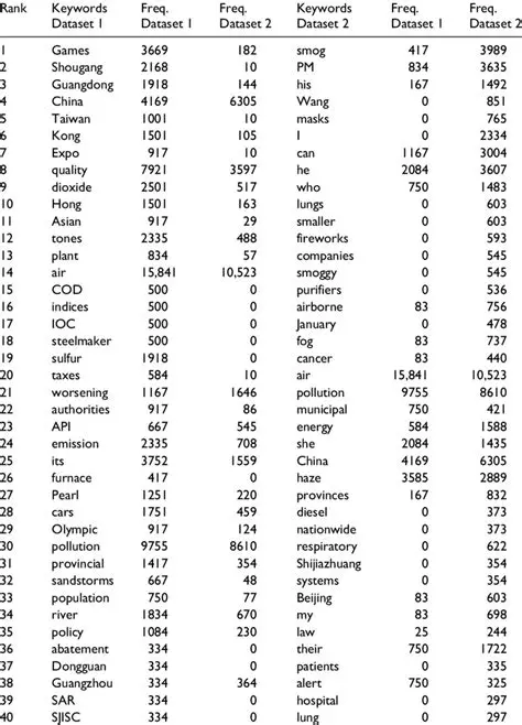Comparing the Two Datasets