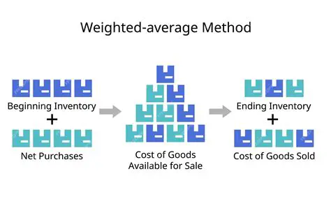 Comparing the weighted average method with alternative methods of process costing