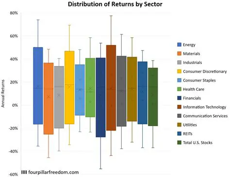 Comparison of Annual Returns