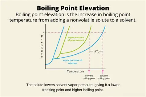 Comparison of Boiling Point Elevation