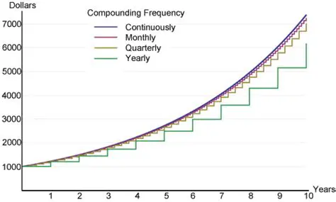 Comparison of Compounding Frequencies
