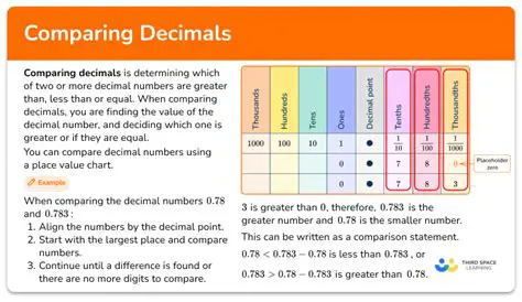 Comparison of Decimal Numbers