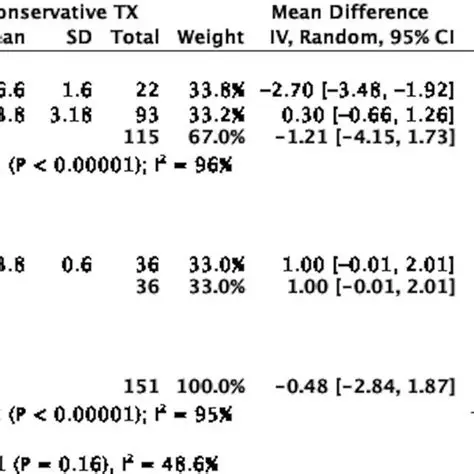 Comparison of Drainage Duration