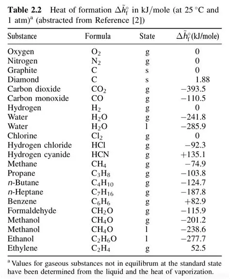 Comparison of Heat of Formation Values
