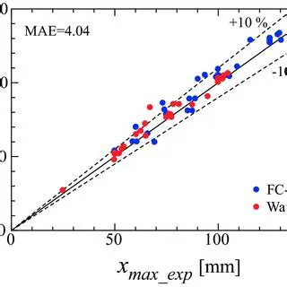 Comparison of Maximum Heights