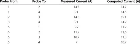 Comparison of Measured and Computed Currents