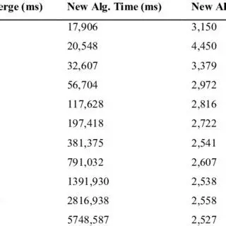 Comparison of Merge Algorithms