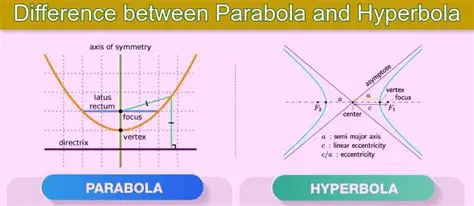 Comparison of Parabola A and Parabola B