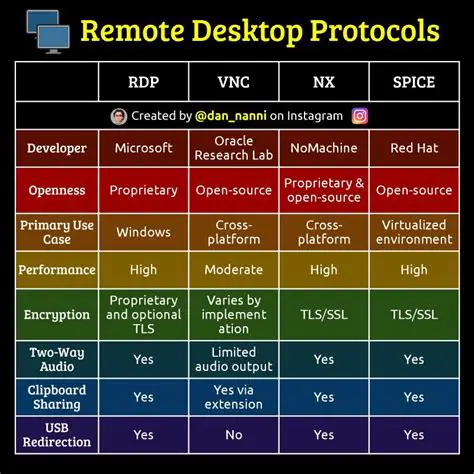 Comparison of RDP4 with Other Remote Desktop Protocols