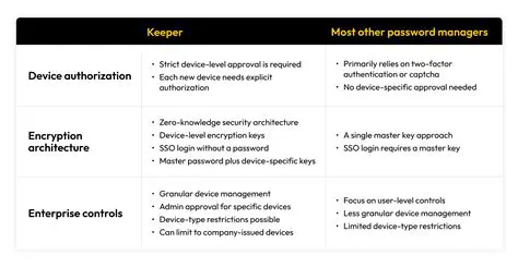 Comparison of Secure Transport Methods