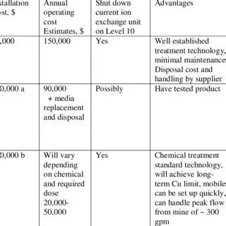 Comparison of Treatment Options