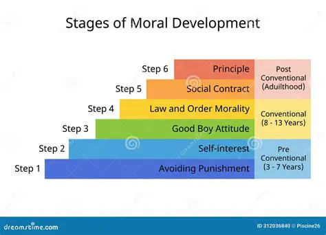 Comparison with Other Moral Reasoning Stages