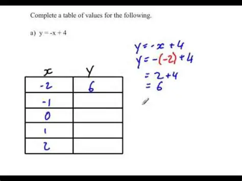Completing the Table of Values