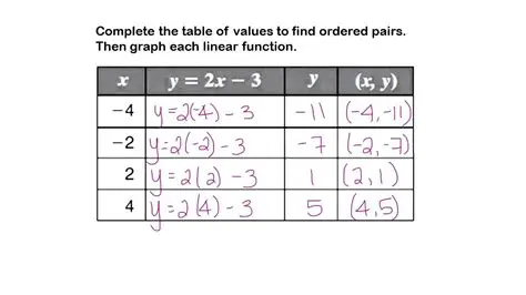 Completing the Table of Values for a Linear Equation and Graphing