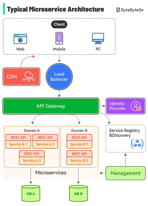 Compliance Central Microservice Architecture