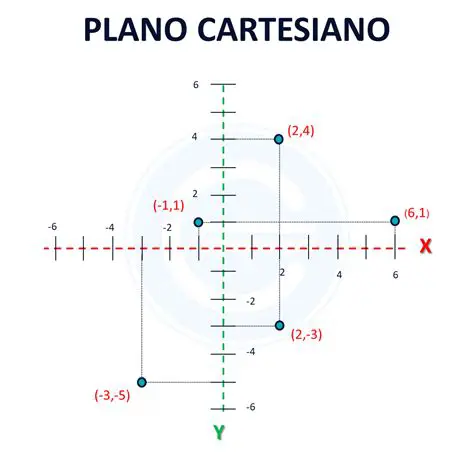 Componentes del Plano Cartesiano