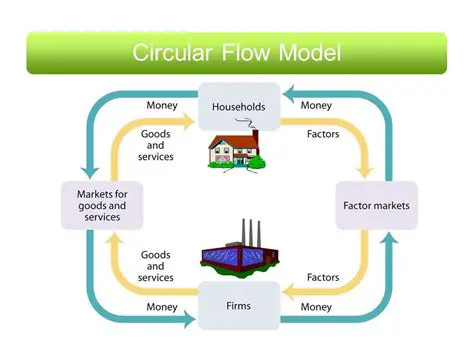 Components of the Circular Flow Model