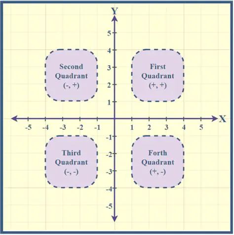 Components of the Coordinate Plane