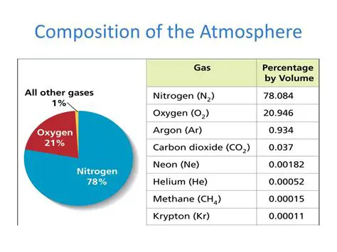 Composition of the Atmosphere