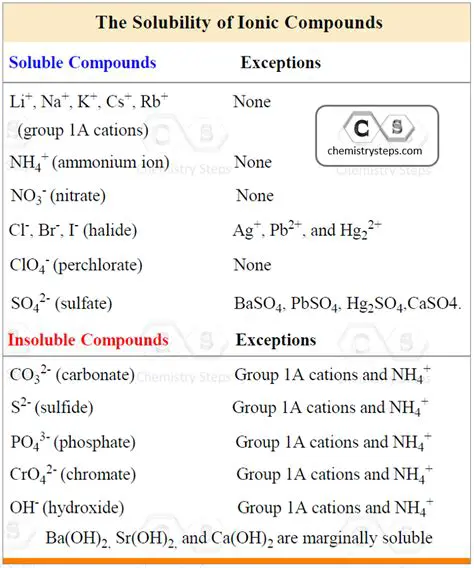 Compounds and Their Solutions