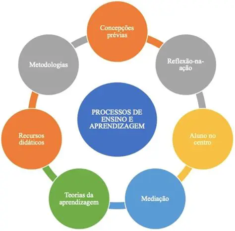 Compreender o processo de ensino e aprendizagem