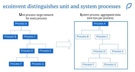Comprehensive database of unit processes