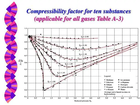 Compressibility and Gas Properties Calculations