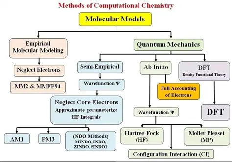 Computational Chemistry Methods