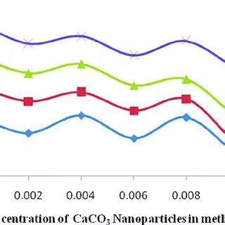 Concentration of Calcium Carbonate