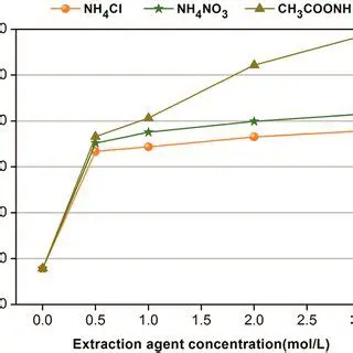 Concentration of CIP Agent