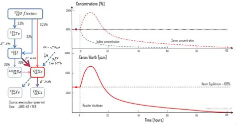 Concentration of Xenon in the Atmosphere