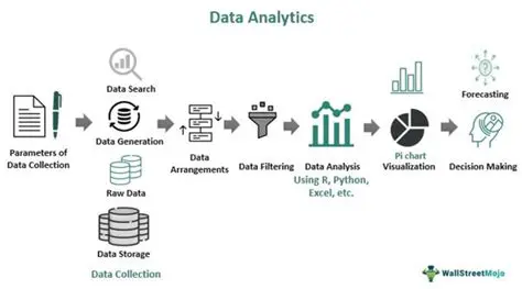 Conduct Analysis by Applying Data Analytics Methodologies