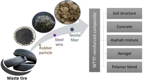 Conductive Polymers and Tire Powder Fillers