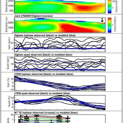 Conductivity depth sections