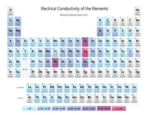 Conductivity of the Elements
