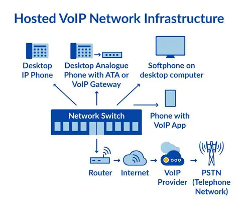 Configure your VoIP infrastructure
