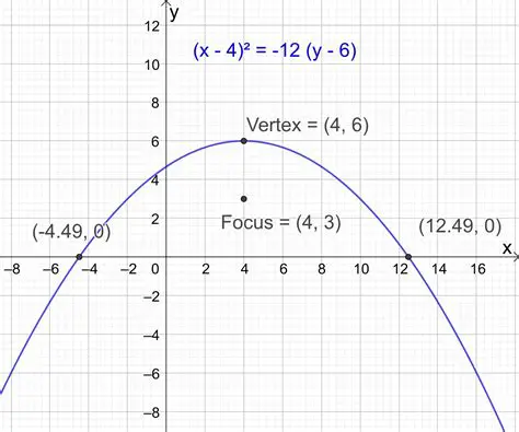 Confusing the vertex and the focus