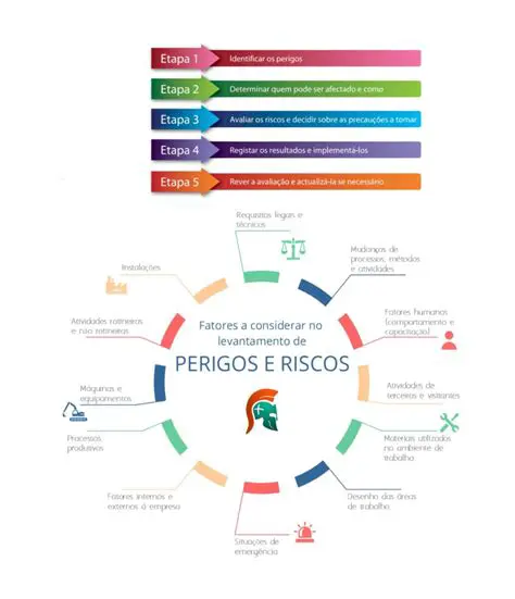 Conhecimento dos riscos e perigos no trabalho