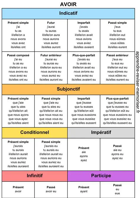 Conjugaison du Verbe Avoir