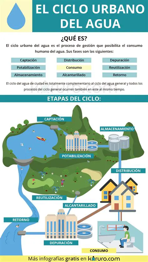 Conocimiento del sistema de agua