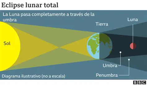 Consecuencias de un Eclipse Lunar