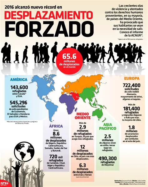 Consecuencias del desplazamiento