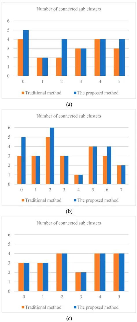 Consider using a more robust method