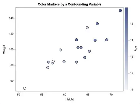 Consideration of other variables