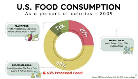 Consumption of Healthy Foods