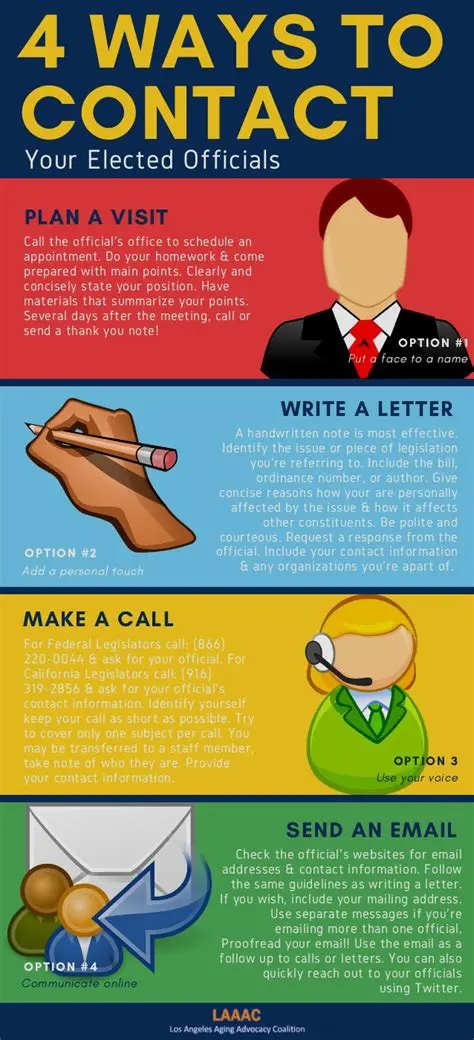 Contacting their representatives